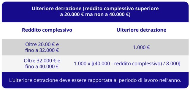 Ulteriore detrazione (reddito complessivo superiore a 20.000 euro ma non a 40.000 euro)